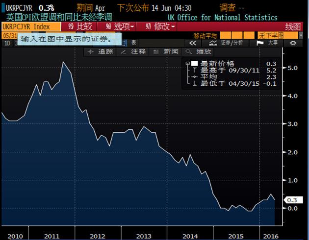 经济数据方面，法国国家统计局周二公布了该国2013-2015年法国经济增长状况：法国2015年GDP增长1.3%，2014年上修为增长0.6%，2013年下修为增长0.6%。