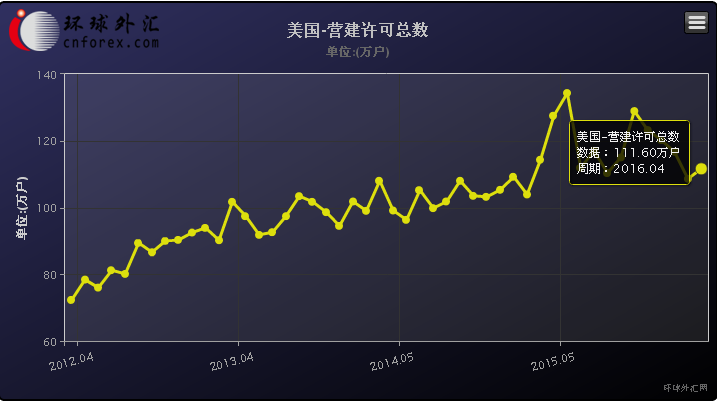 数据还显示，美国4月未季调核心CPI月率上升0.2%，升幅同预期值一致，并高于前值0.1%；4月未季调核心CPI年率上升2.1%，升幅同预期值一致，但不及前值2.2%。在核心CPI的统计中，扣除了波动很大的食品和能源指标分项。