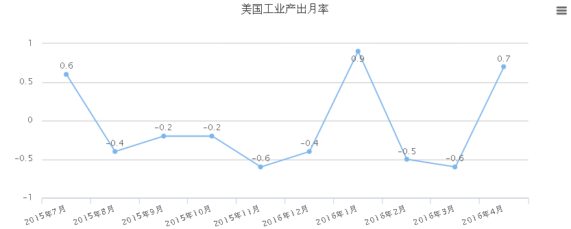 这一数据好于接受MarketWatch调查的经济学家平均预期的增长0.3%。这是美国工业产出八个月内第二次增长，与去年同期相比，4月工业产出下降1.1%。