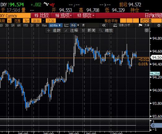 北京时间6:01 美元指数报94.56/58。