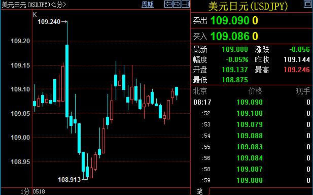 数据显示，日本一季度GDP季率初值0.5%，好于前值-0.2%，持平预期；一季度实际GDP季率初值0.4%，好于前值-0.3%和预期值0.1%；一季度GDP年华季率初值1.7%，好于前值-1.1%和预期值0.3%。日本GDP向好本身利多日元，但是日本经济数据向好的表现也提振了市场风险偏好情绪，导致投资者抛出避险的日元现金，这导致了汇价出现短时反复震荡。