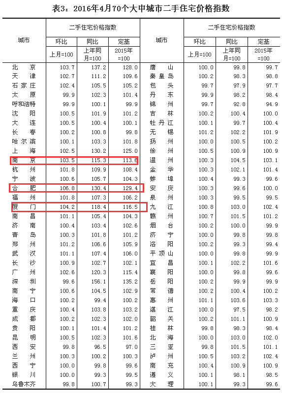 4月一线城市房价降温 二三线城市火热