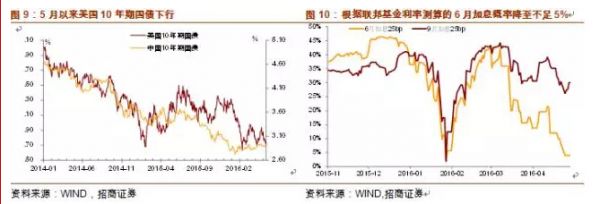 银行代客涉外收付款负增长579亿元，较3月逆差收窄1121亿元。逆差收窄幅度较大，主要是人民币对外净支付450亿元，较3月减少863亿元，也就是说，涉外收付款中因外汇流出的规模仅129亿元，3月流出386亿元，连续四个月外流规模收窄。