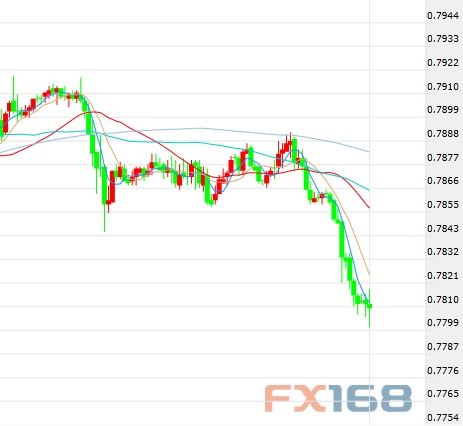 （欧元/英镑60分钟图 来源：FX168财经网）