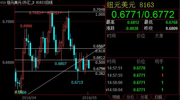 技术分析