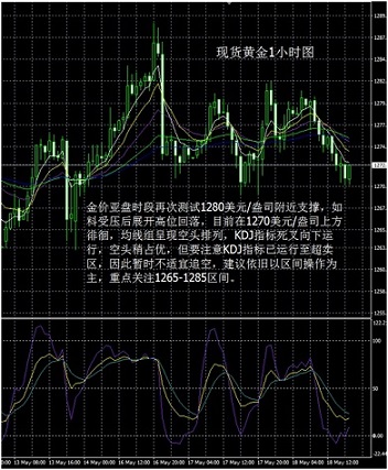 从现货黄金1小时图看，金价亚盘时段再次测试1280美元/盎司附近支撑，如料受压后展开高位回落，目前在1270美元/盎司上方徘徊，均线组呈现空头排列，KDJ指标死叉向下运行，空头稍占优，但要注意KDJ指标已运行至超卖区，因此暂时不适宜追空，建议依旧以区间操作为主，重点关注1265-1285区间。