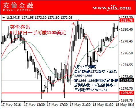 英伦金融: 今日炒伦敦金价格走势预测及专家点位建议