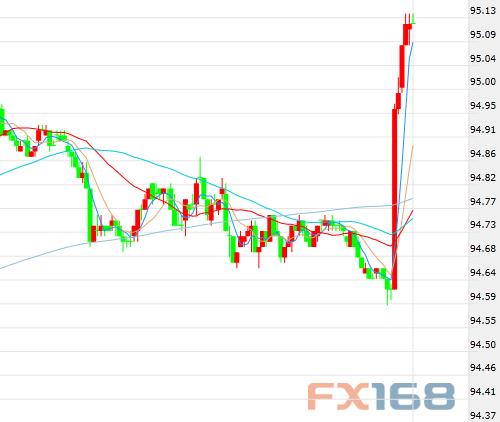 (美元指数5分钟走势图，来源：FX168财经网)