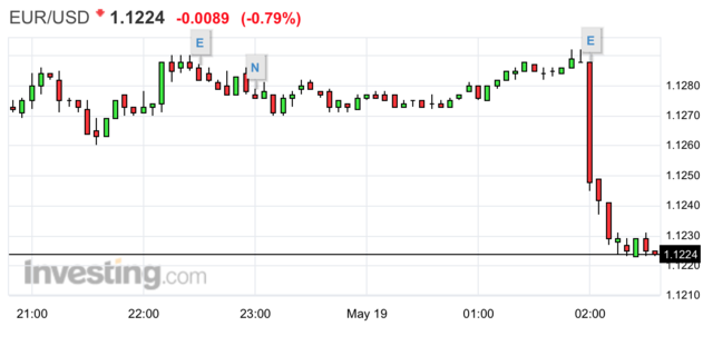 美元指数上涨，暂报95.12，日内涨幅达0.60%，或涨0.57点。