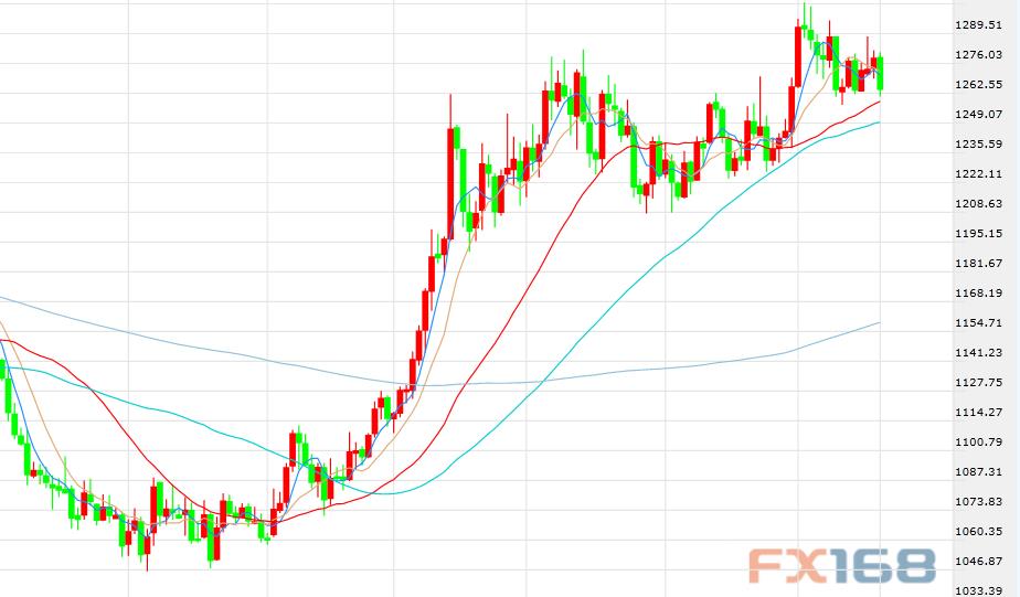 （现货黄金5分钟图 来源：FX168财经网）