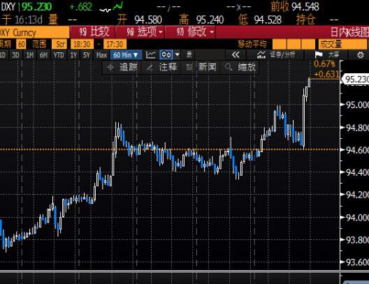 北京时间4:22 美元指数报95.20/22。