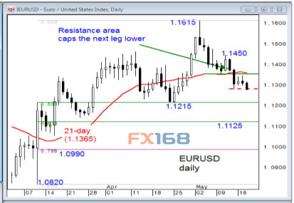 (欧元/美元日线图，来源：巴克莱资本、FX168财经网)