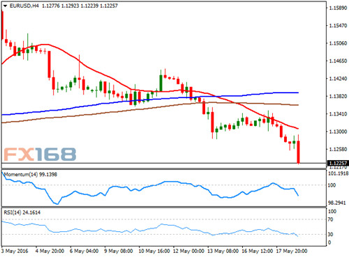 （欧元/美元4小时图，来源：FX168财经网）