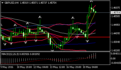 (英镑/美元4小时图，来源：FXStreet)