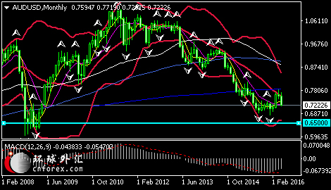(澳元/美元月线图 来源：环球外汇)