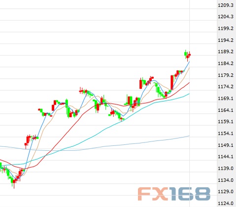 （美元/韩元60分钟图 来源：FX168财经网）