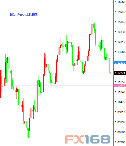 (欧元/美元日线图 来源：FX168财经网)