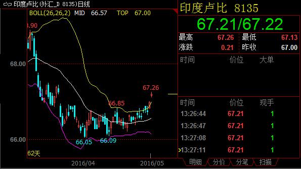 美元兑卢比目前已逼近一目云图压力区67.32。同时日线周期上，汇价上破布林带上轨不回头，单边上扬行情有望启动。