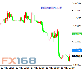 (欧元/美元小时图 来源：FX168财经网)