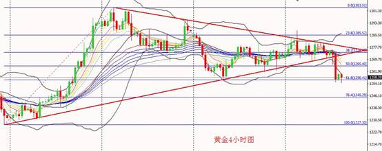 （黄金4小时图）