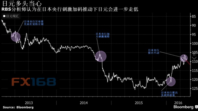 (图片来源：彭博、FX168财经网)