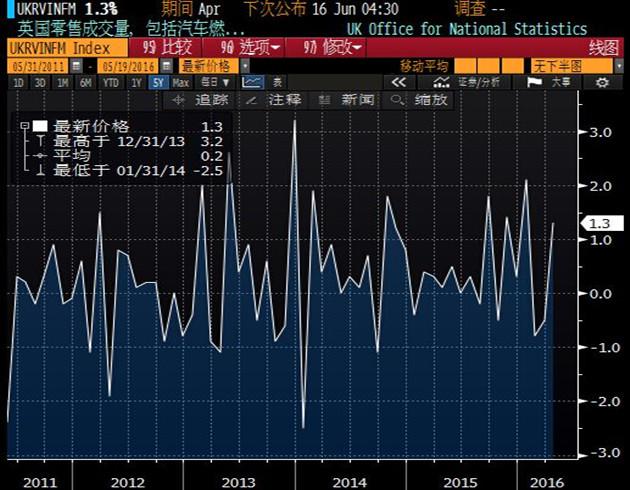 数据并显示，英国4月季调后核心零售销售月率上升1.5%，升幅高于预期值0.6%，前值由下降1.3%大幅上修为下降0.5%；4月季调后核心零售销售年率上升4.2%，升幅好于预期值2.5%，前值从上升1.8%修正为上升2.6%。