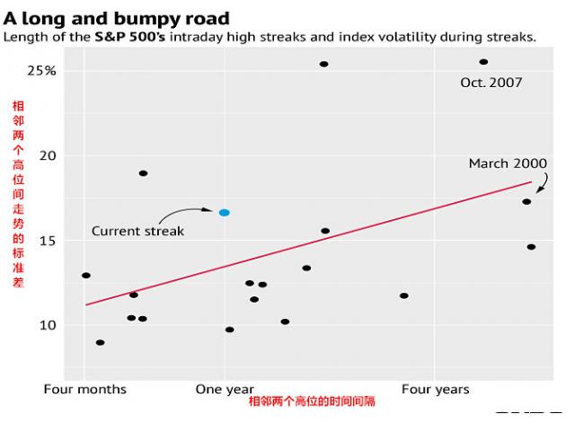一年前标准普尔500指数增至2134.72峰值，并在这一峰值“附近”支撑了252个交易日，这一段时间是历史上两个峰值相距时间第13长的一次。除了2000年和2007年的股市行情以外，当前美国股市是59年来走势最为动荡的一次。(如上图)
