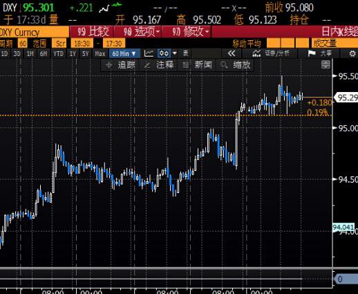 北京时间5:53 美元指数报95.28/30。