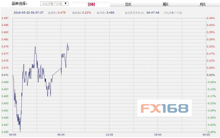 (中国工商银行纸黄金，来源：FX168财经网)