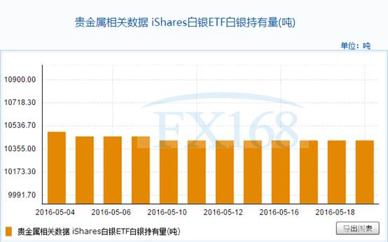 iShares白银ETF5月19日白银持有量与上一交易日持平