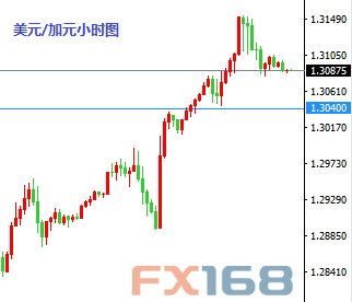 (欧元/美元小时图 来源：FX168财经网)