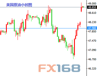 (国际现货金小时图 来源：FX168财经网)