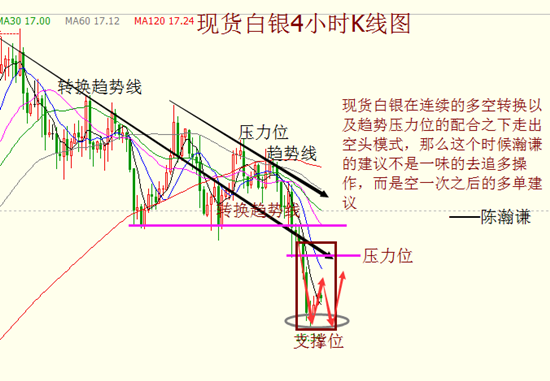 陈瀚谦：16.9一路追空到16.35，白银今日先空后多
