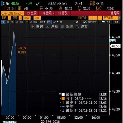 周五(5月20日)亚市盘初，国际油价高开高走，NYMEX原油期货交投于48.63美元/桶附近，涨幅约0.98%；布伦特原油期货交投于48.21美元/桶附近，涨幅约0.47%。分析人士称，尼日利亚原油供应受阻，且全球汽油需求增加，助力油价走高，但美联储官员持续发表偏鹰派言论，加息预期增加，美元走强，油价压力仍存。