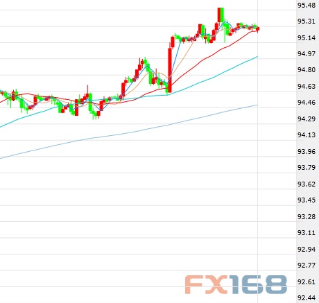 （美元指数60分钟图 来源：FX168财经网）