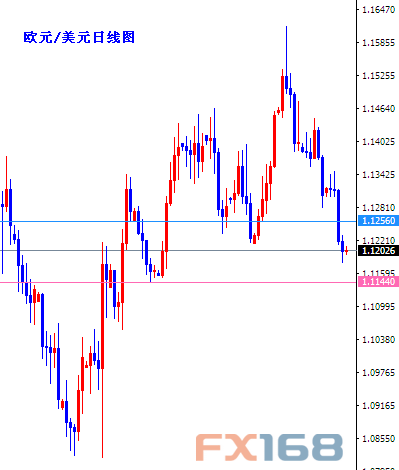(欧元/美元日线图 来源：FX168财经网)