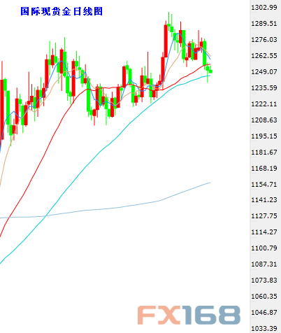 黄金延续下跌走势，日内一度下跌达15美金，最低探至1243附近，但最终日图收线在1250上方。 这或意味着空头动能减弱，其次今天是本周最后一天交易日，据周线图来分析，只要金价周线收线在1260上方，那么黄金中长期方向仍旧是看多为主。