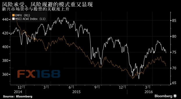 (图片来源：彭博、FX168财经网)