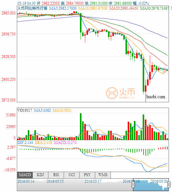 (黄金30分钟图 图片来源：FX168财经网)