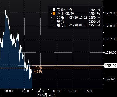 (美国COMEX 7月黄金期货分时图 <br><br><!--hou1tihuan--><br><br><!--hou1tihuan--><br><br><!--hou1tihuan--><br><br><!--hou1tihuan--><h4></h4><h4></h4><!--hou2tihuan-->