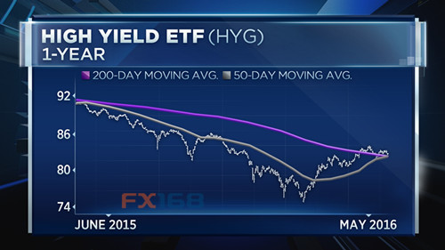 (图片来源：CNBC、FX168财经网)