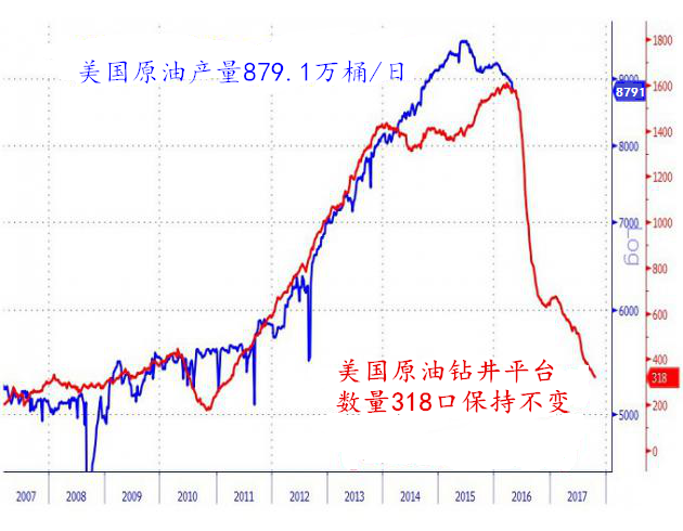 截至5月20日当周，美国石油钻井平台数量保持不变，报318口，仍处于2009年10月以来的最低水平，此前，美国石油钻井平台数量的减少是受前期国际原油价格的下跌的持续影响，然而随着国际原油价格的上涨，美国石油钻井平台数量减势或将停滞。