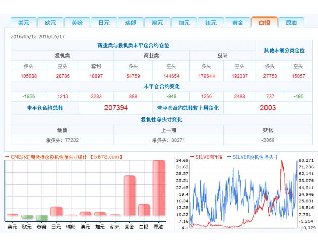 2、投机者持有的美元投机性净多头减少1671手合约，至10446手合约，表明投资者看多美元的意愿降温。