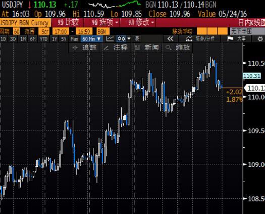 北京时间3:52 美元指数报110.14/16。