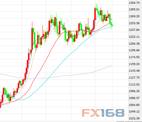 (现货黄金日线图 图片来源：FX168财经网)