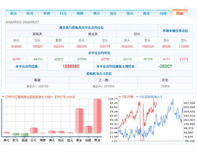 2、投机者持有的美元投机性净多头减少1671手合约，至10446手合约，表明投资者看多美元的意愿降温。