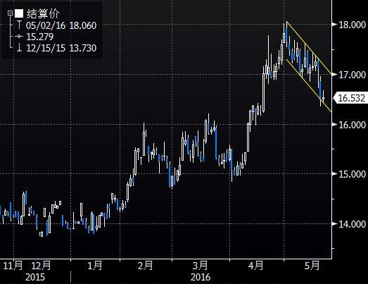 (图1为美国COMEX 6月黄金期货价格过去半年来收盘时的日线蜡烛图)