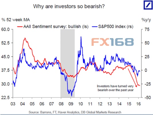 (图片来源：Business Insider、FX168财经网)