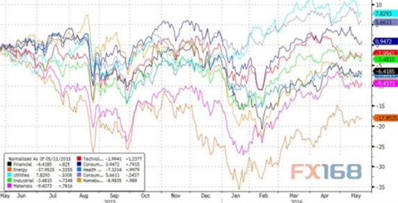 (图片来源：Zerohedge、FX168财经网)