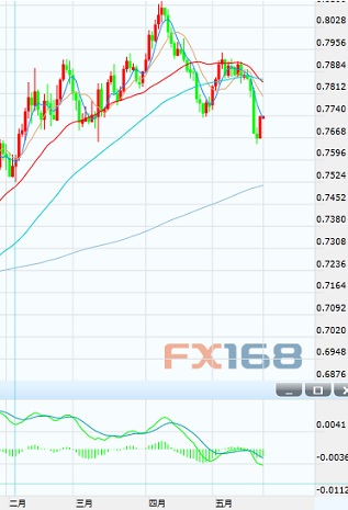 (欧元/英镑日图 来源：FX168财经网)